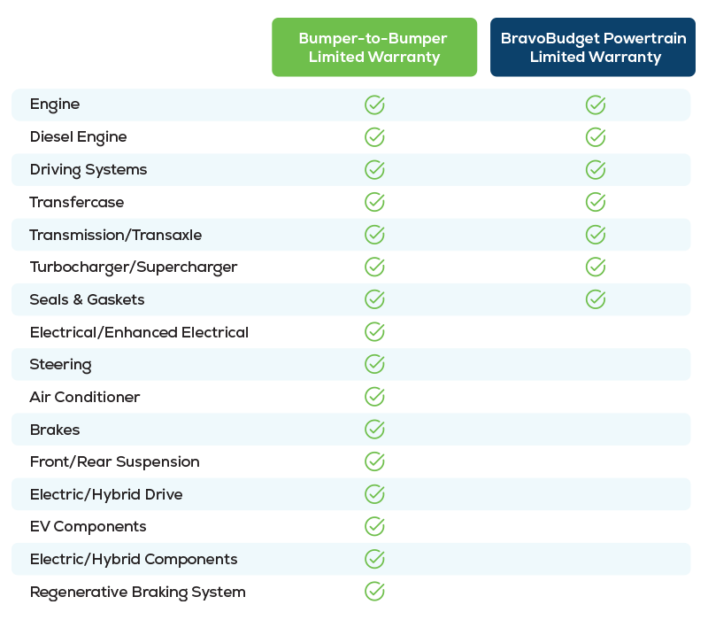 Warranty Chart